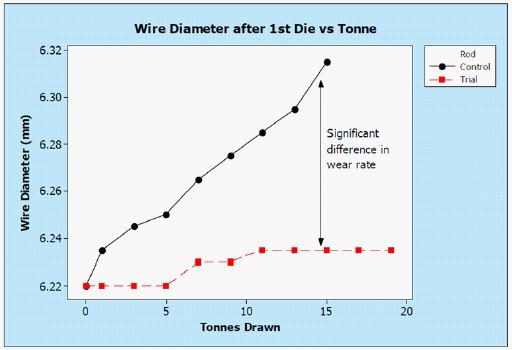 Line graph titled wire diameter after 1st Die vs Tonne shows the difference in die wear between the trial run (red) and the control run (black).