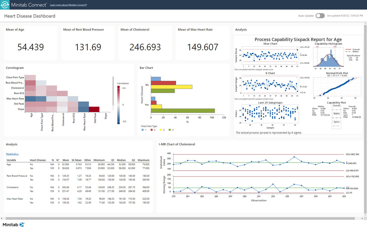 Minitab Connect dashboard with data visualizations