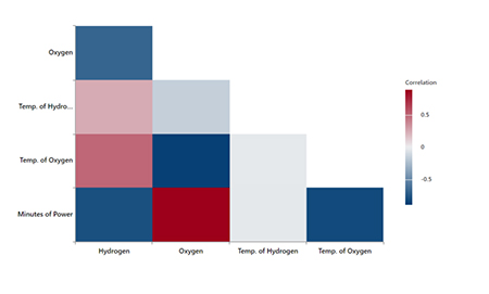 Minitab 中的相关图